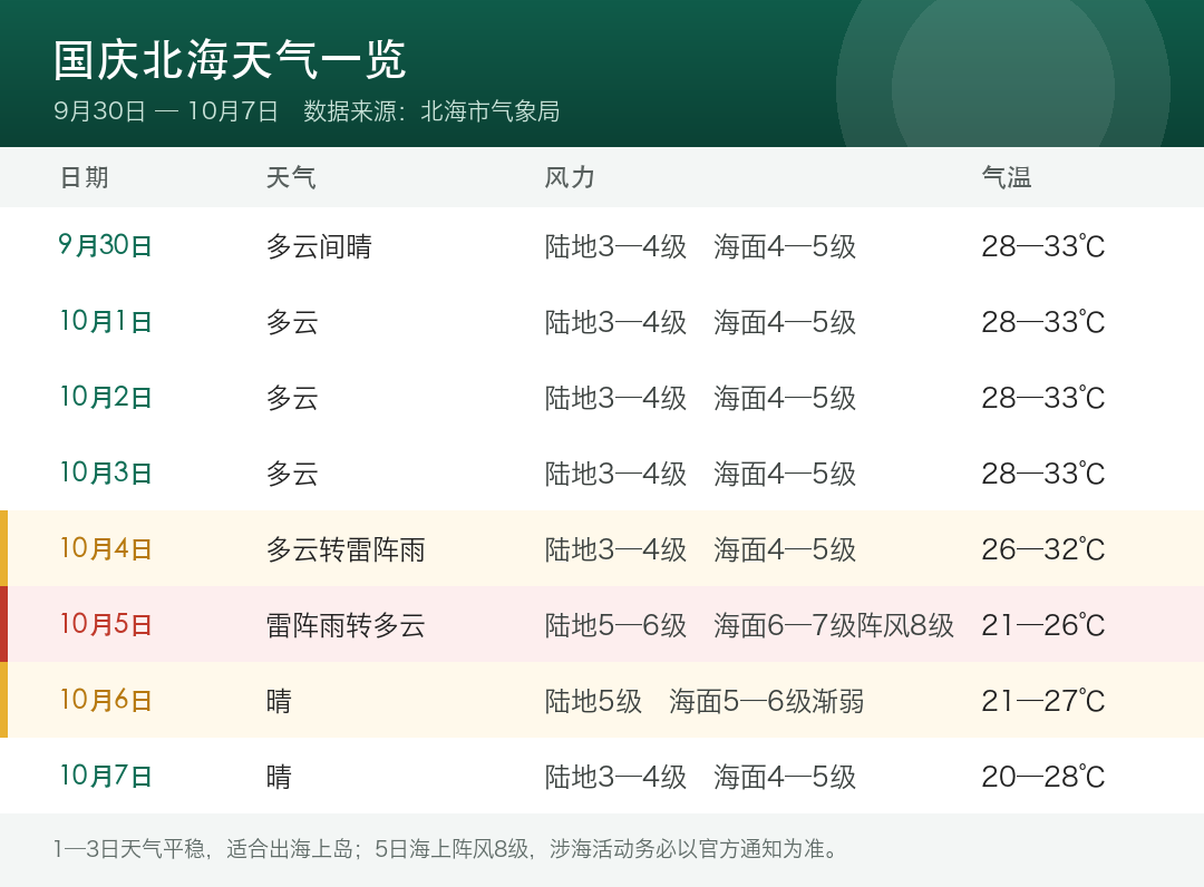 国庆北海七天天气一览,绿色是好天气、黄色是转折、红色是建议避开的一天