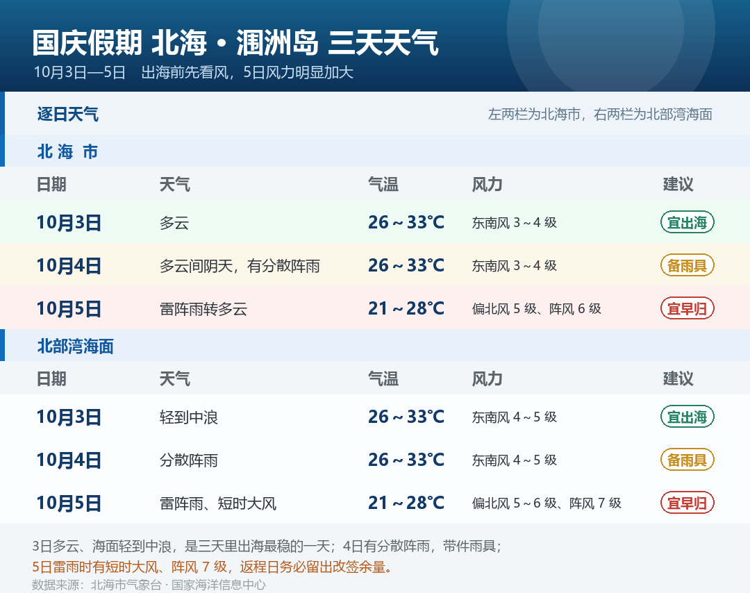 北海与涠洲岛三天天气