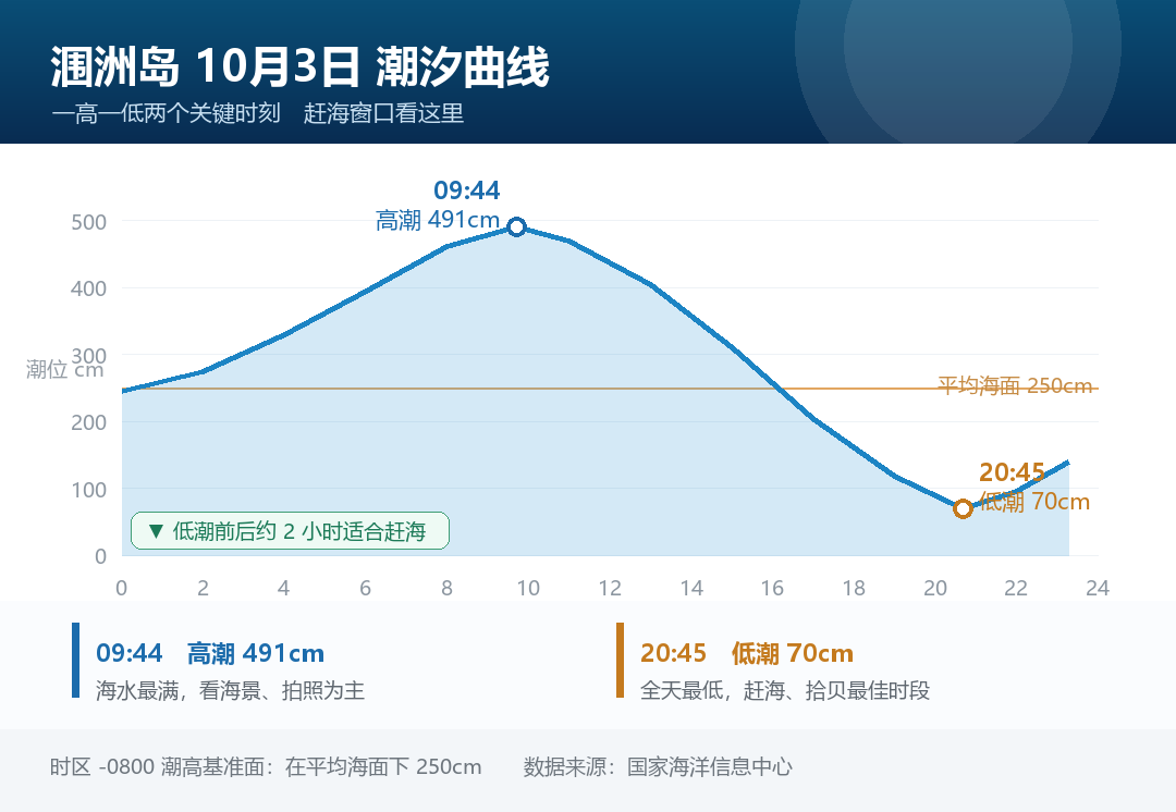 涠洲岛10月3日潮汐曲线