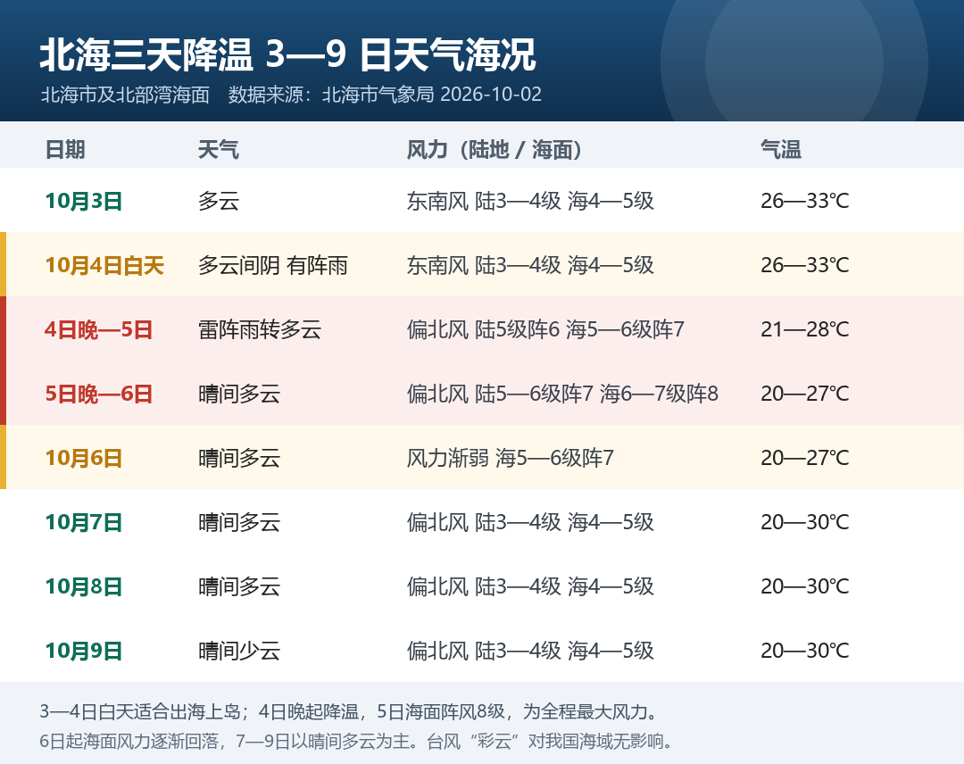 北海3—9日天气与海况一览