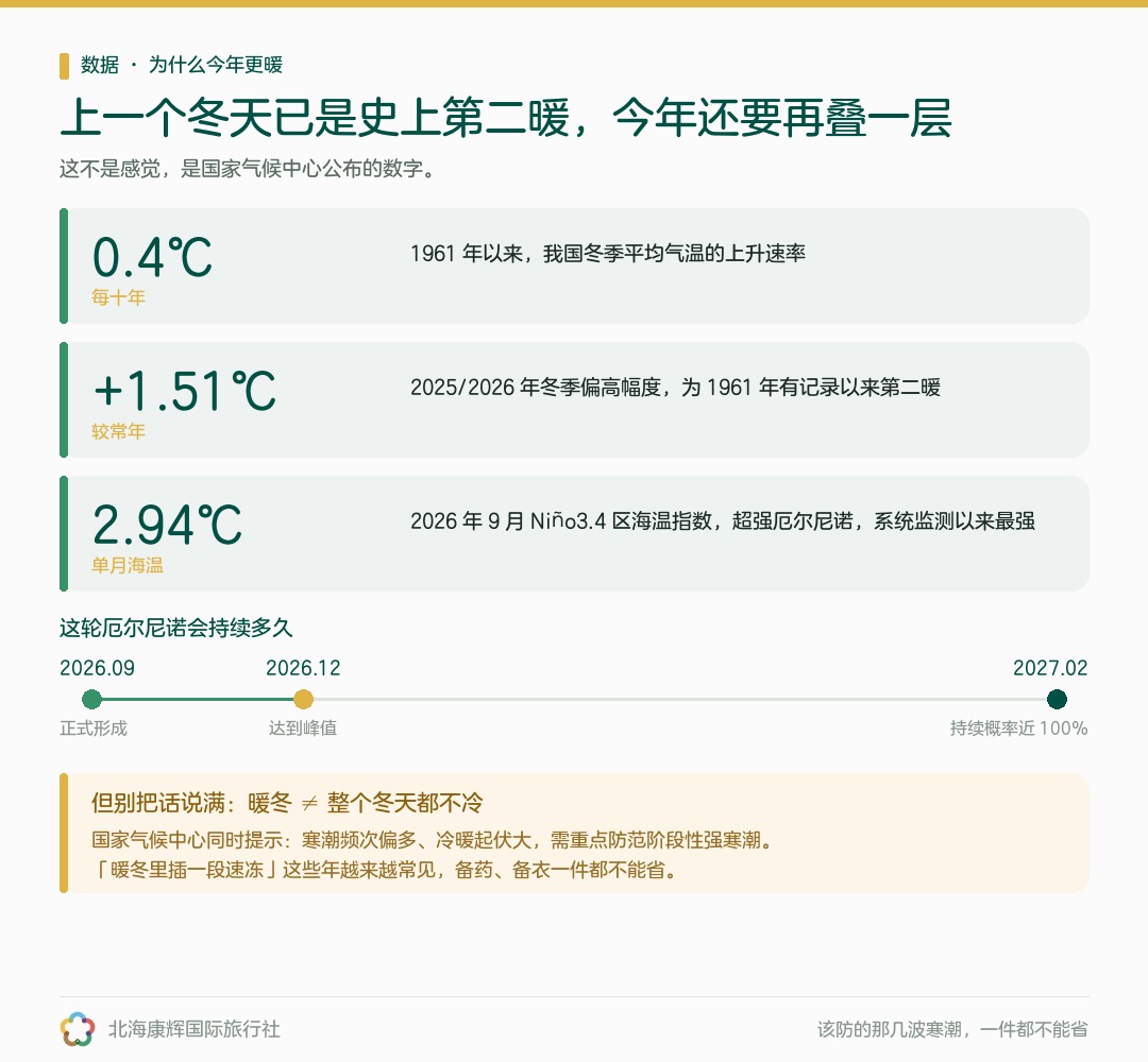 今年为什么更暖:全国升温趋势与厄尔尼诺