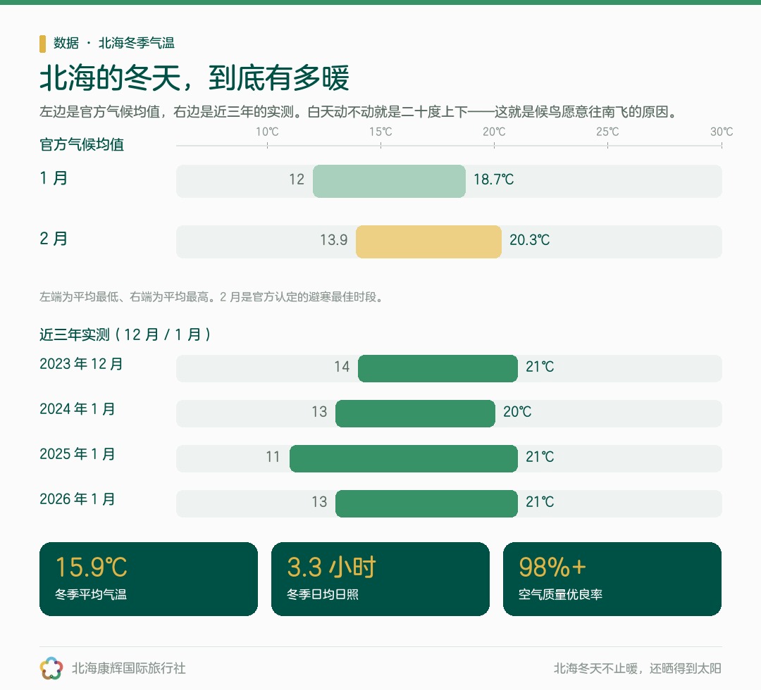 北海冬季气温:官方均值与近三年实测