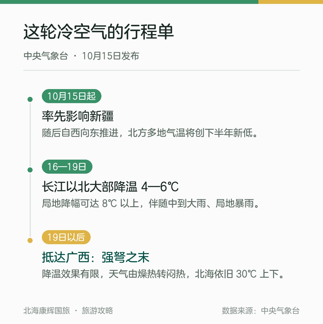 这轮冷空气的行程单