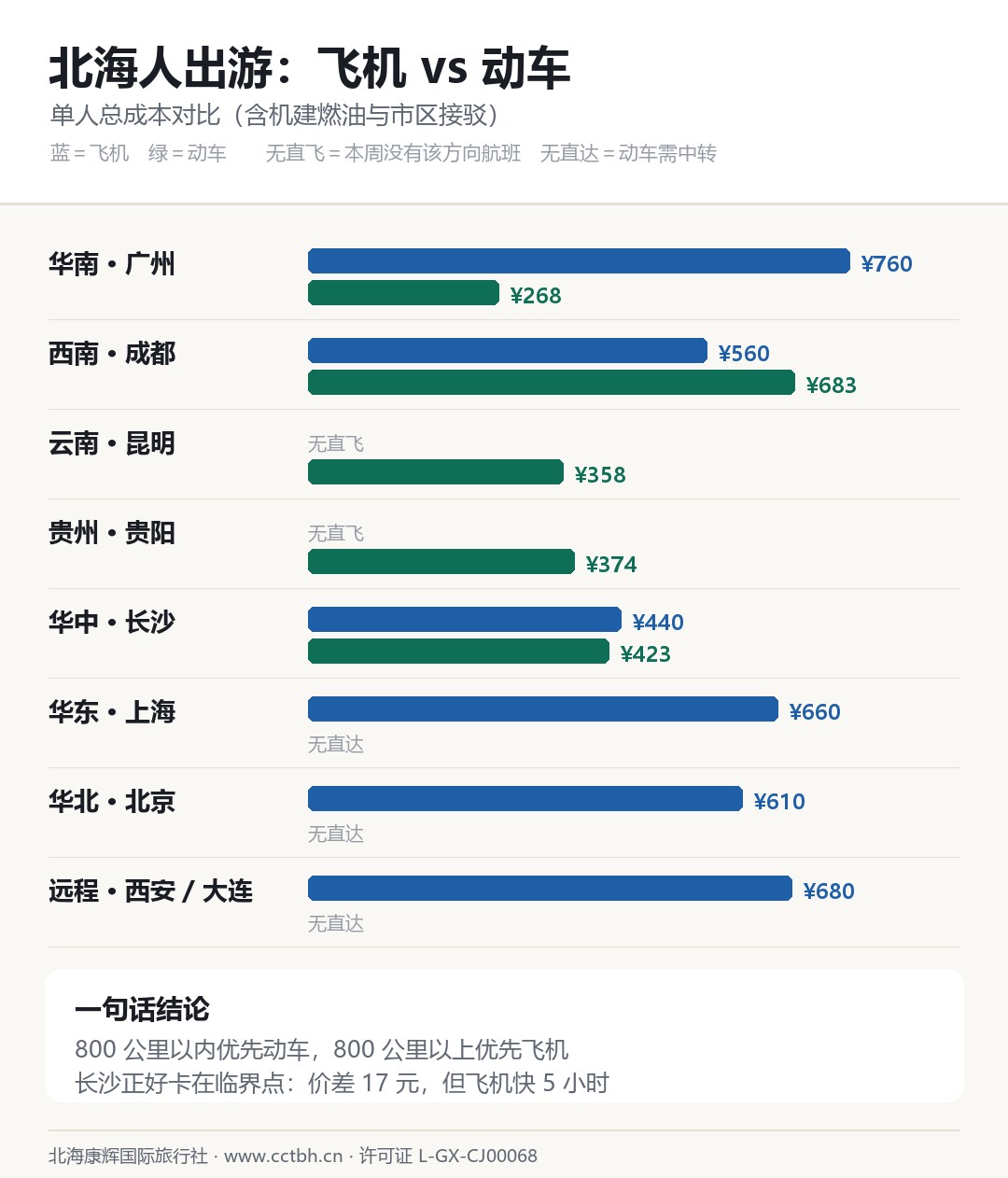 北海人出游:飞机与动车总览