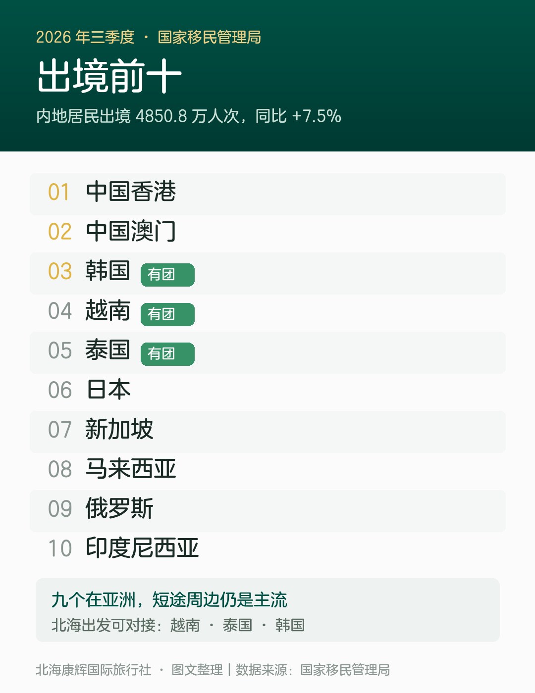 2026年三季度出境前十榜单