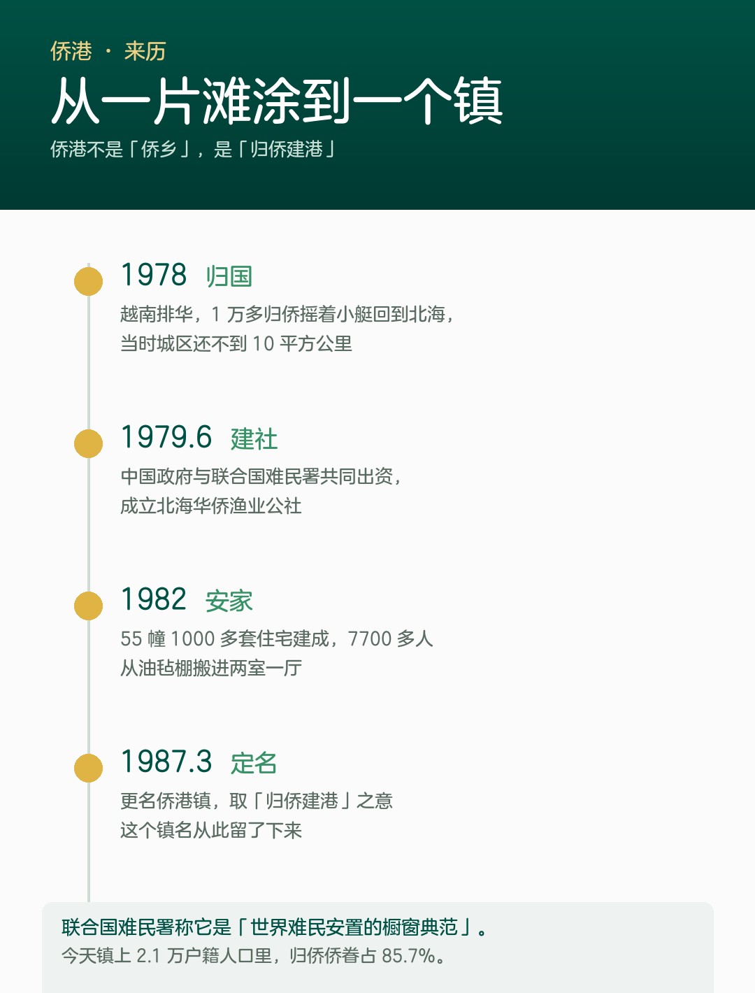 侨港的历史时间线
